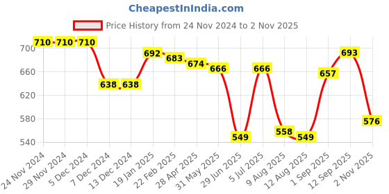 firstcry.com Babyhug Cotton Knit Full Sleeves Hooded Front Open Sweatjacket with Animal & TextPrint - Blue babyhug Price History Graph from 24 Nov 2024 to 2 Nov 2025