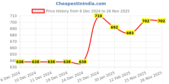 firstcry.com Babyhug Cotton Knit Full Sleeves Hooded Front Open Sweatjacket with Animal & TextPrint - Blue babyhug Price History Graph from 6 Dec 2024 to 26 Nov 2025