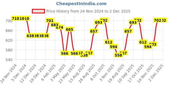 firstcry.com Babyhug Cotton Knit Full Sleeves Hooded Front Open Sweatjacket with Dino Print - Blue babyhug Price History Graph from 24 Nov 2024 to 1 Dec 2025