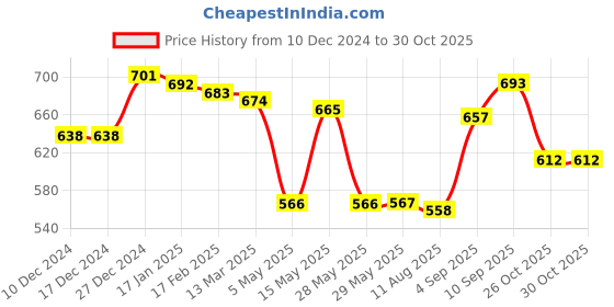 firstcry.com Babyhug Cotton Knit Full Sleeves Hooded Front Open Sweatjacket with Dino Print - Blue babyhug Price History Graph from 10 Dec 2024 to 30 Oct 2025