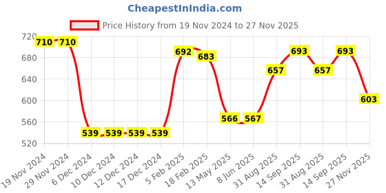 firstcry.com Babyhug Cotton Knit Full Sleeves Hooded Front Open Sweatjacket with Dino Print - Navy Blue babyhug Price History Graph from 19 Nov 2024 to 27 Nov 2025