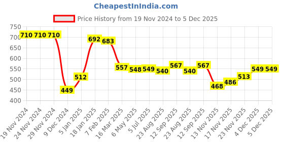 firstcry.com Babyhug Cotton Knit Full Sleeves Hooded Front Open Sweatjacket with Floral Print & Kangaroo Pockets - Pink babyhug Price History Graph from 19 Nov 2024 to 4 Dec 2025