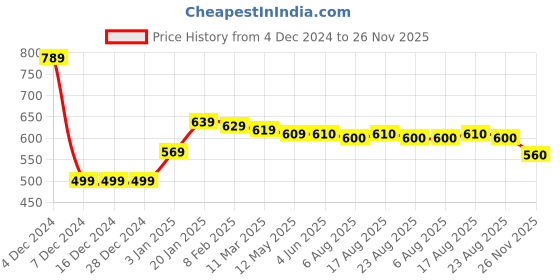 firstcry.com Babyhug Cotton Knit Full Sleeves Hooded Front Open Sweatjacket with Floral Print & Sequin Embroidery - Purple babyhug Price History Graph from 4 Dec 2024 to 26 Nov 2025