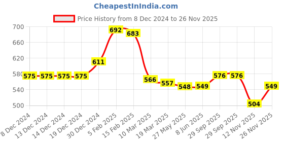 firstcry.com Babyhug Cotton Knit Full Sleeves Hooded Front Open Sweatjacket with Text Print & Kangaroo Pockets - Blue & Green babyhug Price History Graph from 8 Dec 2024 to 26 Nov 2025