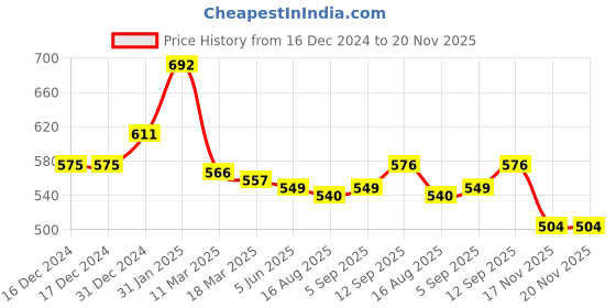 firstcry.com Babyhug Cotton Knit Full Sleeves Hooded Front Open Sweatjacket with Text Print & Kangaroo Pockets - Blue & Green babyhug Price History Graph from 16 Dec 2024 to 19 Nov 2025