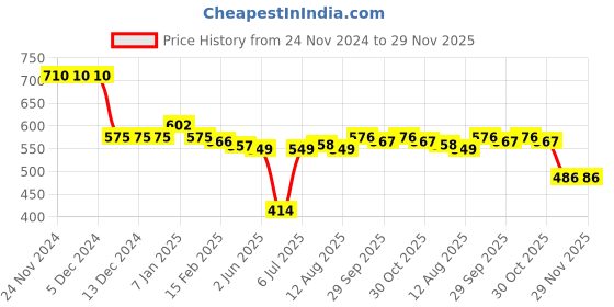 firstcry.com Babyhug Cotton Knit Full Sleeves Hooded Front Open Sweatjacket with Text Print - Blue babyhug Price History Graph from 24 Nov 2024 to 28 Nov 2025