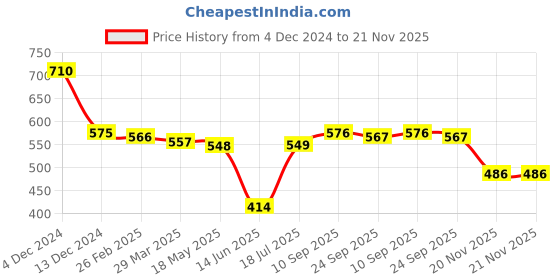 firstcry.com Babyhug Cotton Knit Full Sleeves Hooded Front Open Sweatjacket with Text Print - Blue babyhug Price History Graph from 4 Dec 2024 to 21 Nov 2025