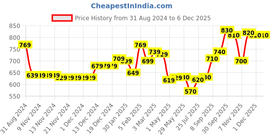 firstcry.com Babyhug Cotton Knit Full Sleeves Hooded Front Open Sweatshirt With Floral Print - Navy babyhug Price History Graph from 31 Aug 2024 to 5 Dec 2025
