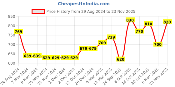 firstcry.com Babyhug Cotton Knit Full Sleeves Hooded Front Open Sweatshirt With Floral Print - Navy babyhug Price History Graph from 29 Aug 2024 to 23 Nov 2025