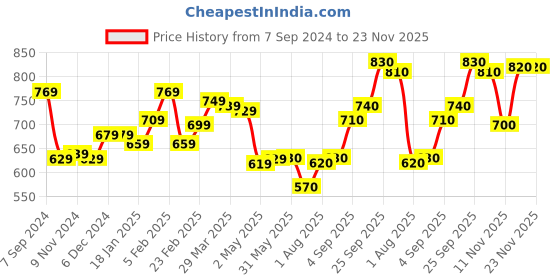 firstcry.com Babyhug Cotton Knit Full Sleeves Hooded Front Open Sweatshirt With Floral Print - Navy babyhug Price History Graph from 7 Sep 2024 to 22 Nov 2025