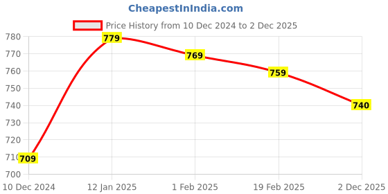 firstcry.com Babyhug Cotton Knit Full Sleeves Hooded Front OpenSweatjacket withFloral Print - Pink White & Orange babyhug Price History Graph from 10 Dec 2024 to 2 Dec 2025