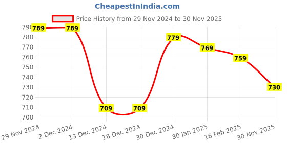 firstcry.com Babyhug Cotton Knit Full Sleeves Hooded Front OpenSweatjacket withFloral Print - Pink White & Orange babyhug Price History Graph from 29 Nov 2024 to 30 Nov 2025