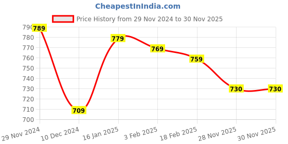 firstcry.com Babyhug Cotton Knit Full Sleeves Hooded Front OpenSweatjacket withFloral Print - Pink White & Orange babyhug Price History Graph from 29 Nov 2024 to 30 Nov 2025
