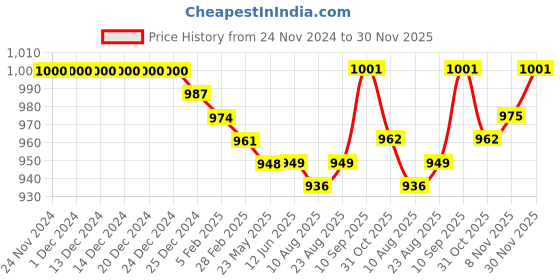 firstcry.com Babyhug Cotton Knit Full Sleeves Hooded Front Zipper Color Block T-Shirt & Lounge Pants Set - Blue babyhug Price History Graph from 24 Nov 2024 to 30 Nov 2025