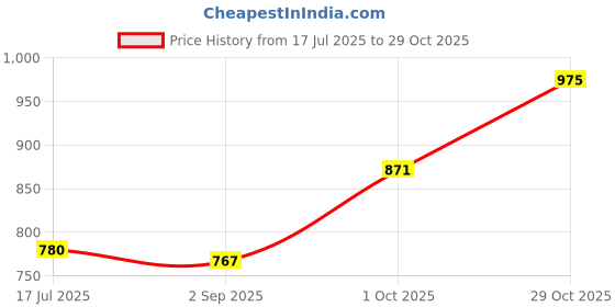 firstcry.com Babyhug Cotton Knit Full Sleeves Hooded Front Zipper Color Block T-Shirt & Lounge Pants Set - Blue babyhug Price History Graph from 17 Jul 2025 to 29 Oct 2025