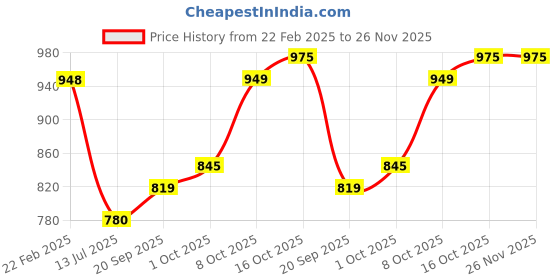 firstcry.com Babyhug Cotton Knit Full Sleeves Hooded Front Zipper Color Block T-Shirt & Lounge Pants Set - Blue babyhug Price History Graph from 22 Feb 2025 to 26 Nov 2025