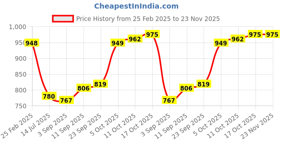 firstcry.com Babyhug Cotton Knit Full Sleeves Hooded Front Zipper Color Block T-Shirt & Lounge Pants Set - Blue babyhug Price History Graph from 25 Feb 2025 to 22 Nov 2025