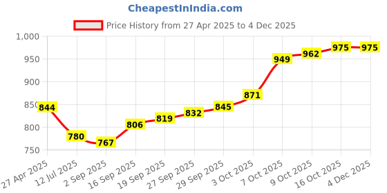 firstcry.com Babyhug Cotton Knit Full Sleeves Hooded Front Zipper Color Block T-Shirt & Lounge Pants Set - Blue babyhug Price History Graph from 27 Apr 2025 to 3 Dec 2025