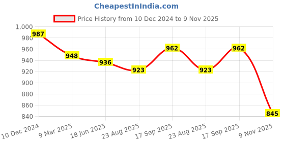 firstcry.com Babyhug Cotton Knit Full Sleeves Hooded Front Zipper Color Block T-Shirt & Lounge Pants Set With Text Print - Navy & Red babyhug Price History Graph from 10 Dec 2024 to 9 Nov 2025