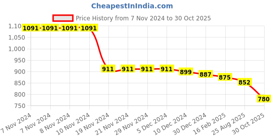 firstcry.com Babyhug Cotton Knit Full Sleeves Hooded Front Zipper T-Shirt & Lounge Pants Co-Ord Set With Abstract Print - Multicolor babyhug Price History Graph from 7 Nov 2024 to 30 Oct 2025
