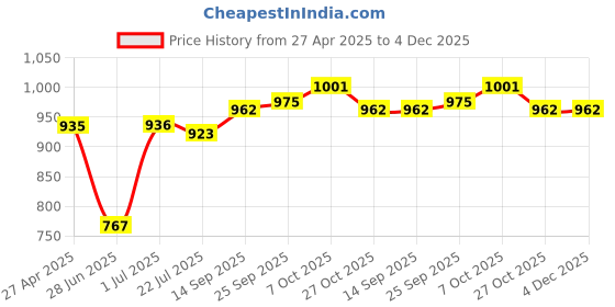 firstcry.com Babyhug Cotton Knit Full Sleeves Hooded Front Zipper T-Shirt & Lounge Pants Set With Kangaroo Pocket & Front & Back Varsity Print - Teal Blue babyhug Price History Graph from 27 Apr 2025 to 3 Dec 2025