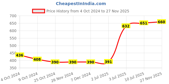 firstcry.com Babyhug Cotton Knit Full Sleeves Hooded HD Text Printed Sweat Jacket with Applique & Fur Detailing- Green babyhug Price History Graph from 4 Oct 2024 to 27 Nov 2025