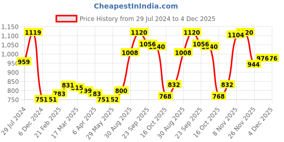 firstcry.com Babyhug Cotton Knit Full Sleeves Hooded Jacket With Sequine Detailing - Pink babyhug Price History Graph from 29 Jul 2024 to 4 Dec 2025
