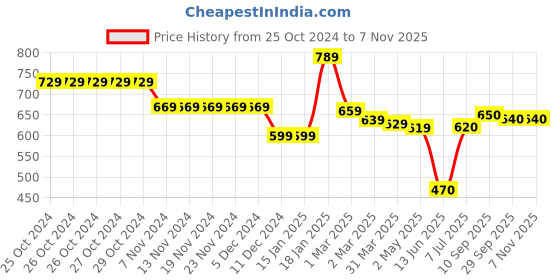 firstcry.com Babyhug Cotton Knit Full Sleeves Hooded Printed Sweatjacket with Kangaroo Pockets - Navy Blue babyhug Price History Graph from 25 Oct 2024 to 7 Nov 2025
