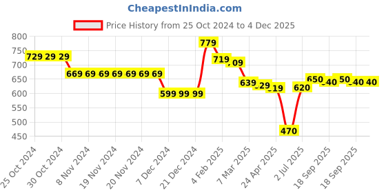 firstcry.com Babyhug Cotton Knit Full Sleeves Hooded Printed Sweatjacket with Kangaroo Pockets - Navy Blue babyhug Price History Graph from 25 Oct 2024 to 4 Dec 2025