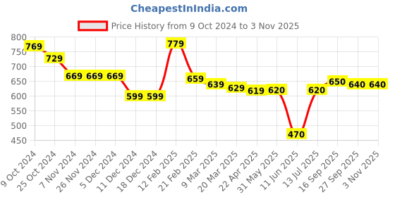 firstcry.com Babyhug Cotton Knit Full Sleeves Hooded Printed Sweatjacket with Kangaroo Pockets - Navy Blue babyhug Price History Graph from 9 Oct 2024 to 2 Nov 2025