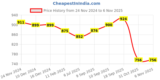 firstcry.com Babyhug Cotton Knit Full Sleeves Hooded Printed T-Shirt With Kangaroo Pocket & Lounge Pants Co-Ord Set - Multicolor babyhug Price History Graph from 24 Nov 2024 to 4 Nov 2025