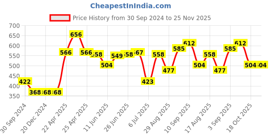 firstcry.com Babyhug Cotton Knit Full Sleeves Hooded Sweat Jacket Heart Print Applique - Blue babyhug Price History Graph from 30 Sep 2024 to 24 Nov 2025