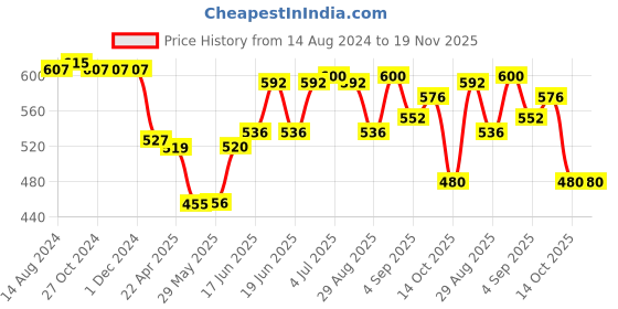 firstcry.com Babyhug Cotton Knit Full Sleeves Hooded Sweat Jacket with Front Zipper & Marble Print - Blue babyhug Price History Graph from 14 Aug 2024 to 19 Nov 2025