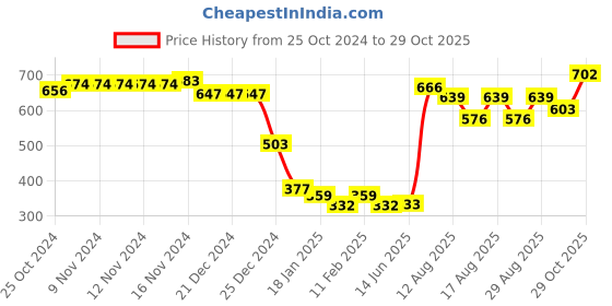 firstcry.com Babyhug Cotton Knit Full Sleeves Hooded Sweat Jacket with Front Zipper Floral Print - Green babyhug Price History Graph from 25 Oct 2024 to 29 Oct 2025