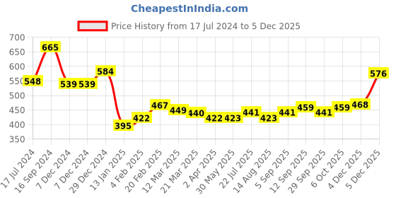 firstcry.com Babyhug Cotton Knit Full Sleeves Hooded Sweat Jacket with Front Zipper Floral Print - Multicolour babyhug Price History Graph from 17 Jul 2024 to 4 Dec 2025