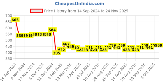 firstcry.com Babyhug Cotton Knit Full Sleeves Hooded Sweat Jacket with Front Zipper Floral Print - Multicolour babyhug Price History Graph from 14 Sep 2024 to 24 Nov 2025