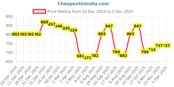 firstcry.com Babyhug Cotton Knit Full Sleeves Hooded Sweat Jacket With Text Badge & Kangaroo Pockets - Green babyhug Price History Graph from 10 Dec 2024 to 5 Dec 2025