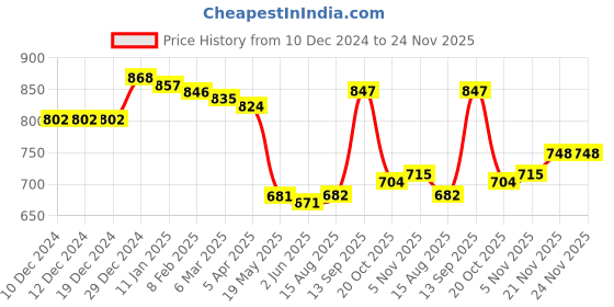 firstcry.com Babyhug Cotton Knit Full Sleeves Hooded Sweat Jacket With Text Badge & Kangaroo Pockets - Green babyhug Price History Graph from 10 Dec 2024 to 23 Nov 2025