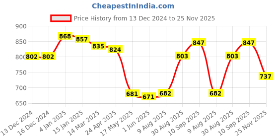 firstcry.com Babyhug Cotton Knit Full Sleeves Hooded Sweat Jacket With Text Badge & Kangaroo Pockets - Green babyhug Price History Graph from 13 Dec 2024 to 25 Nov 2025