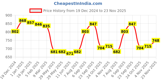 firstcry.com Babyhug Cotton Knit Full Sleeves Hooded Sweat Jacket With Text Badge & Kangaroo Pockets - Green babyhug Price History Graph from 19 Dec 2024 to 23 Nov 2025