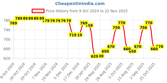 firstcry.com Babyhug Cotton Knit Full Sleeves Hooded Sweatjacket with Abstract Print & Kangaroo Pockets - Pink & Blue babyhug Price History Graph from 9 Oct 2024 to 22 Nov 2025