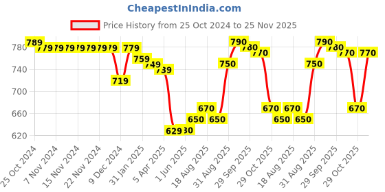 firstcry.com Babyhug Cotton Knit Full Sleeves Hooded Sweatjacket with Abstract Print & Kangaroo Pockets - Pink & Blue babyhug Price History Graph from 25 Oct 2024 to 25 Nov 2025