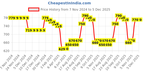 firstcry.com Babyhug Cotton Knit Full Sleeves Hooded Sweatjacket with Abstract Print & Kangaroo Pockets - Pink & Blue babyhug Price History Graph from 7 Nov 2024 to 5 Dec 2025