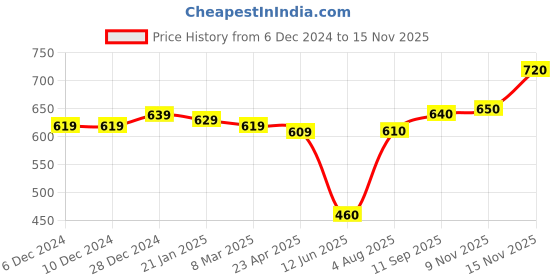 firstcry.com Babyhug Cotton Knit Full Sleeves Hooded Sweatjacket With Animals Print - White babyhug Price History Graph from 6 Dec 2024 to 15 Nov 2025