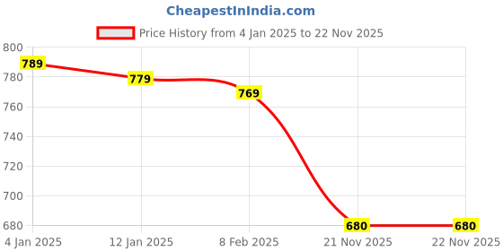 firstcry.com Babyhug Cotton Knit Full Sleeves Hooded Sweatjacket with Cat Print & Kangaroo Pockets - Lilac babyhug Price History Graph from 4 Jan 2025 to 21 Nov 2025