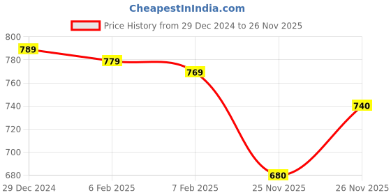 firstcry.com Babyhug Cotton Knit Full Sleeves Hooded Sweatjacket with Cat Print & Kangaroo Pockets - Lilac babyhug Price History Graph from 29 Dec 2024 to 26 Nov 2025