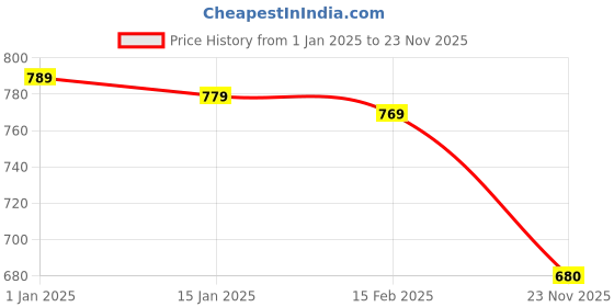 firstcry.com Babyhug Cotton Knit Full Sleeves Hooded Sweatjacket with Cat Print & Kangaroo Pockets - Lilac babyhug Price History Graph from 1 Jan 2025 to 23 Nov 2025