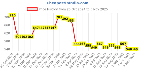 firstcry.com Babyhug Cotton Knit Full Sleeves Hooded Sweatjacket with Dino Print - Blue babyhug Price History Graph from 25 Oct 2024 to 3 Nov 2025
