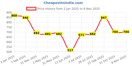 firstcry.com Babyhug Cotton Knit Full Sleeves Hooded Sweatjacket With Embroidery & Sun Print - Blue babyhug Price History Graph from 2 Jan 2025 to 7 Nov 2025
