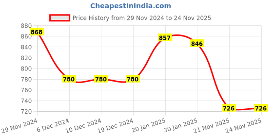 firstcry.com Babyhug Cotton Knit Full Sleeves Hooded Sweatjacket with Floral Embroidery & Kangaroo Pockets - Red babyhug Price History Graph from 29 Nov 2024 to 23 Nov 2025
